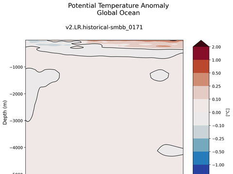 Trends vs Depth
