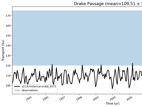 Transport Time Series