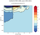 IndoPacific Meridional Overturning Streamfunction