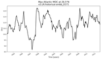 Time Series of maximum Meridional Overturning Circulation at 26.5°N