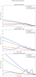Spectra of El Niño 3.4 Climate Index