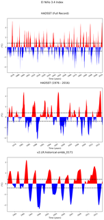 Time Series of El Niño 3.4 Climate Index