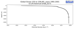 Global Ocean 15S to 15N Potential Density vs depth
