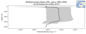 Mediterranean Basin Potential Density vs depth