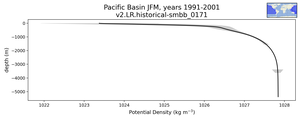 Pacific Basin Potential Density vs depth