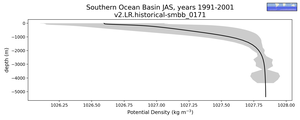 Southern Ocean Basin Potential Density vs depth