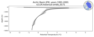 Arctic Basin Potential Temperature vs depth