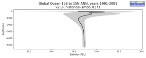 Global Ocean 15S to 15N Salinity vs depth