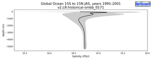 Global Ocean 15S to 15N Salinity vs depth
