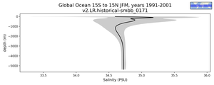 Global Ocean 15S to 15N Salinity vs depth