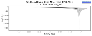 Southern Ocean Basin Salinity vs depth