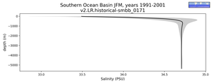 Southern Ocean Basin Salinity vs depth