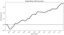 Global Mean SSH Anomaly