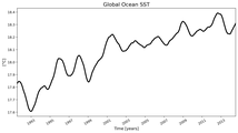 Running Mean of global Sea Surface Temperature
