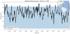 Transport through the Antilles Inflow Transect
