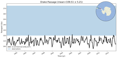 Transport through the Drake Passage Transect