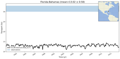 Transport through the Florida-Bahamas Transect