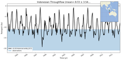 Transport through the Indonesian Throughflow Transect