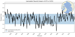 Transport through the Lancaster Sound Transect