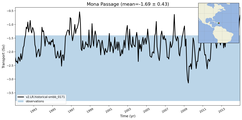 Transport through the Mona Passage Transect