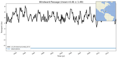 Transport through the Windward Passage Transect