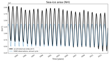 Running mean of NH Sea-ice area