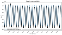Running mean of SH Sea-ice area