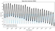 Running mean of NH Sea-ice volume