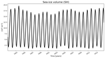 Running mean of SH Sea-ice volume