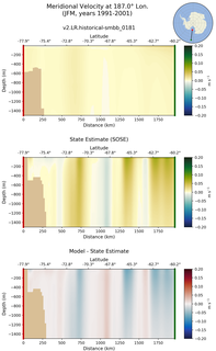 JFM Meridional Velocity at 187.0$\degree$ Lon. JFM