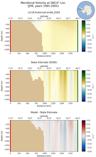 JFM Meridional Velocity at 280.0$\degree$ Lon. JFM