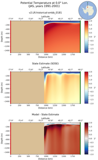 JAS Potential Temperature at 0.0$\degree$ Lon. JAS