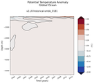 Trend of global Potential Temperature Anomaly vs Depth