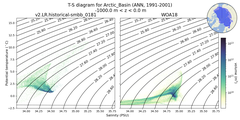 Regional mean of T-S diagram for Arctic_Basin (ANN, 1991-2001)
 -1000.0 m < z < 0.0 m