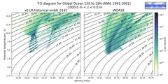 Regional mean of T-S diagram for Global Ocean 15S to 15N (ANN, 1991-2001)
 -1000.0 m < z < 0.0 m