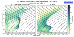 Regional mean of T-S diagram for Southern_Ocean_Basin (ANN, 1991-2001)
 -1000.0 m < z < 0.0 m