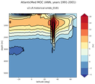 AtlanticMed Meridional Overturning Streamfunction