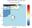 IndoPacific Meridional Overturning Streamfunction
