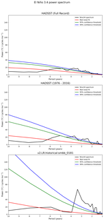 Spectra of El Niño 3.4 Climate Index