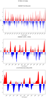 Time Series of El Niño 3.4 Climate Index