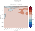 Trend of global OHC Anomaly vs depth