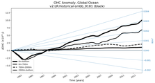 Running Mean of the Anomaly in global Ocean Heat Content