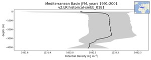 Mediterranean Basin Potential Density vs depth
