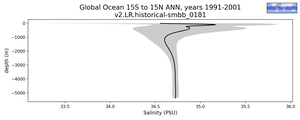 Global Ocean 15S to 15N Salinity vs depth
