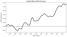 Global Mean SSH Anomaly