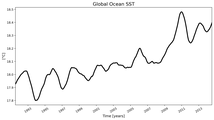 Running Mean of global Sea Surface Temperature