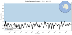 Transport through the Drake Passage Transect