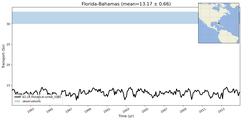 Transport through the Florida-Bahamas Transect