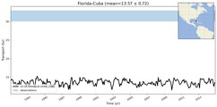 Transport through the Florida-Cuba Transect