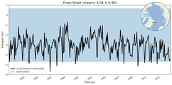 Transport through the Fram Strait Transect
